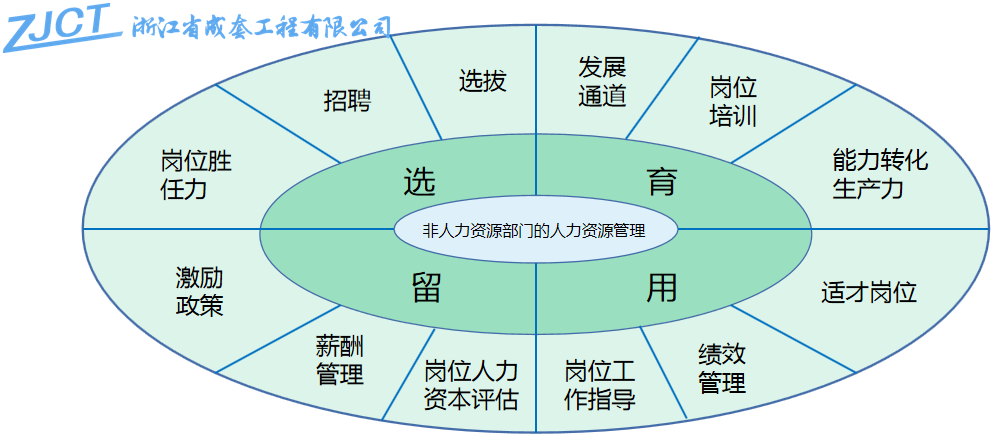 成套工程CSM班學習之非人力資源部門的人力資源管理